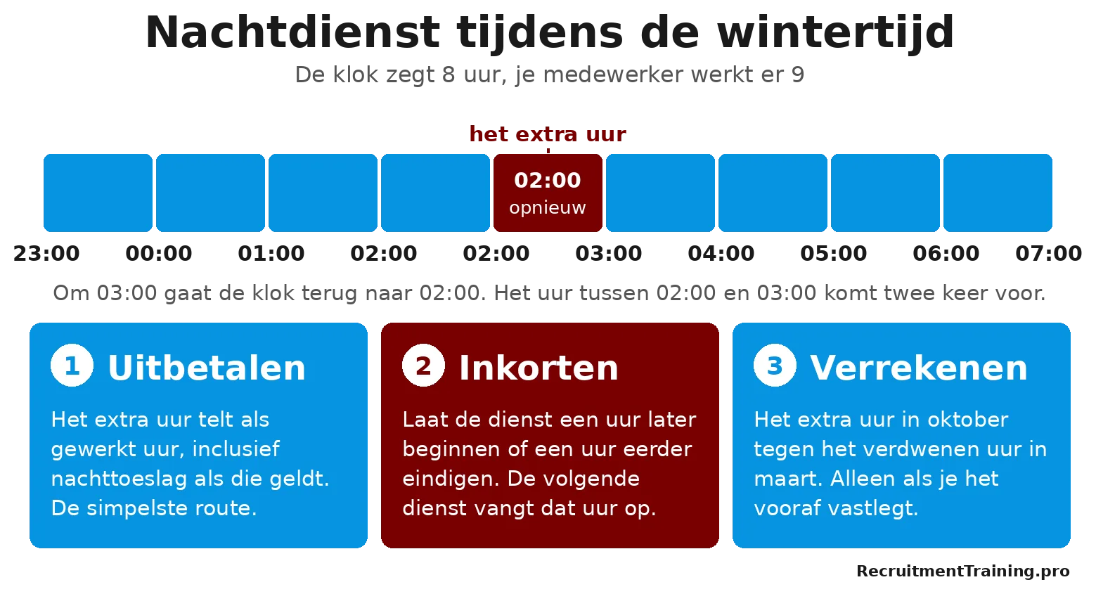 Tijdlijn van een nachtdienst tijdens de wintertijd waarin het uur van 02:00 tot 03:00 twee keer voorkomt, met drie opties: uitbetalen, inkorten of verrekenen