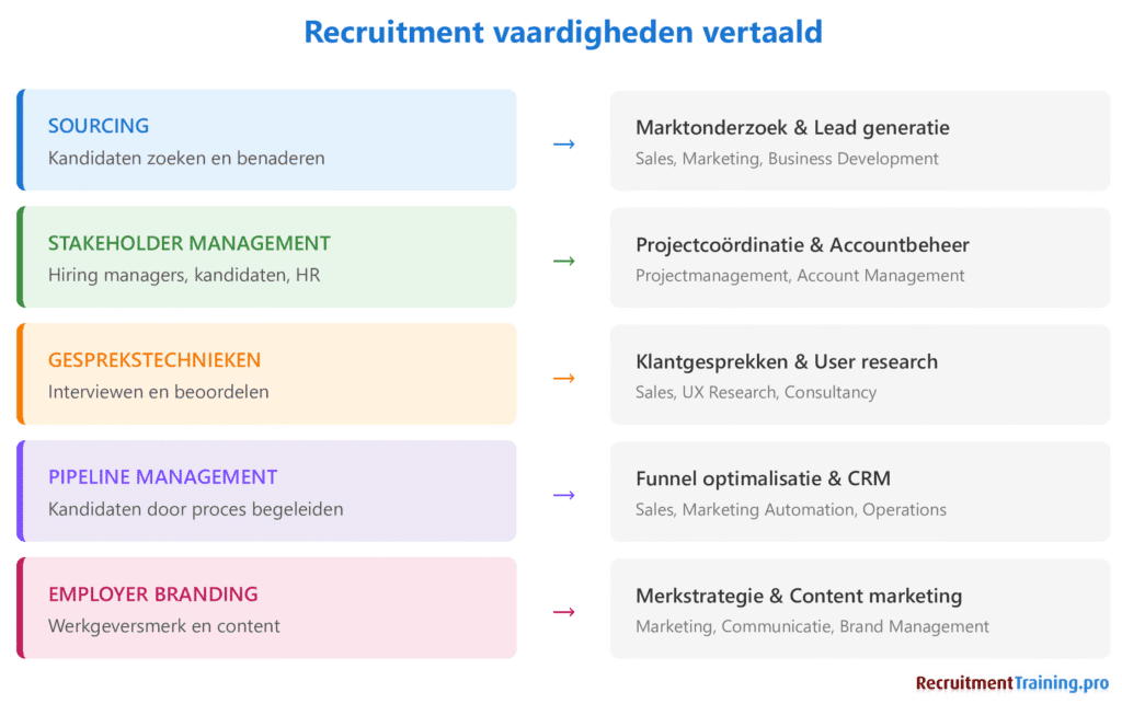 Overzicht hoe recruitment vaardigheden vertalen naar andere functies: sourcing wordt marktonderzoek, stakeholder management wordt projectcoördinatie, gesprekstechnieken worden klantgesprekken, pipeline management wordt funnel optimalisatie, employer branding wordt merkstrategie.