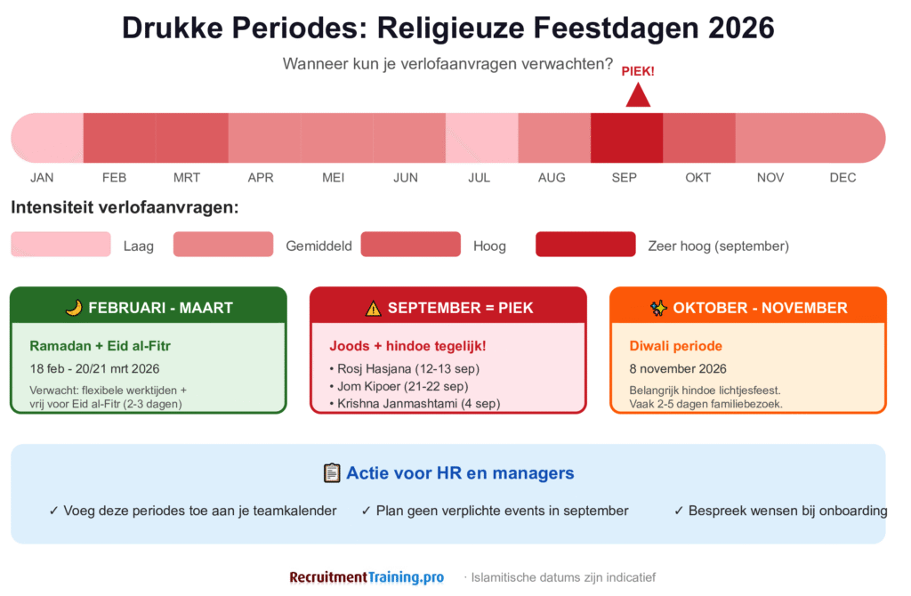 Tijdlijn religieuze feestdagen 2026 met piekperiodes verlofaanvragen Ramadan Suikerfeest Diwali voor HR planning