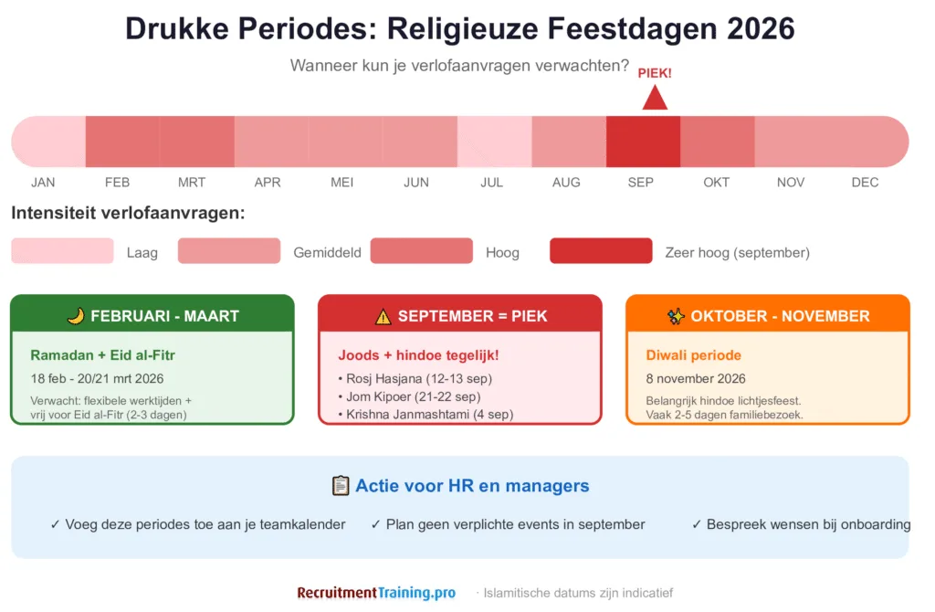 Tijdlijn religieuze feestdagen 2026 met piekperiodes verlofaanvragen Ramadan Suikerfeest Diwali voor HR planning