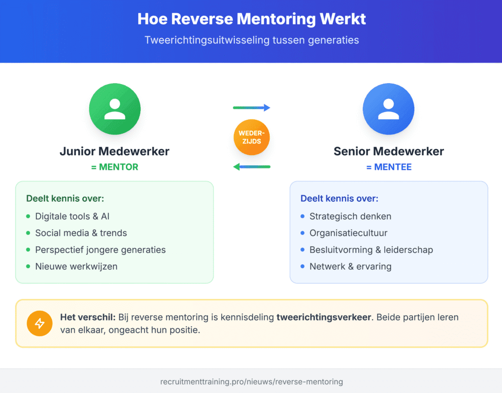 Infographic reverse mentoring: junior medewerker als mentor deelt kennis over digitale tools en trends, senior medewerker als mentee deelt strategisch denken en organisatie-ervaring. Wederzijdse kennisuitwisseling tussen generaties.