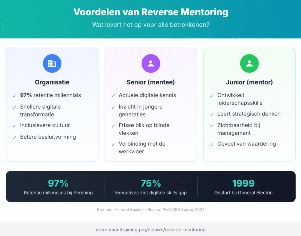 Voordelen reverse mentoring voor organisatie, senior en junior: 97% retentie millennials, snellere digitale transformatie, inclusievere cultuur, leiderschapsontwikkeling en zichtbaarheid bij management. Bronnen: Harvard Business Review, PwC.