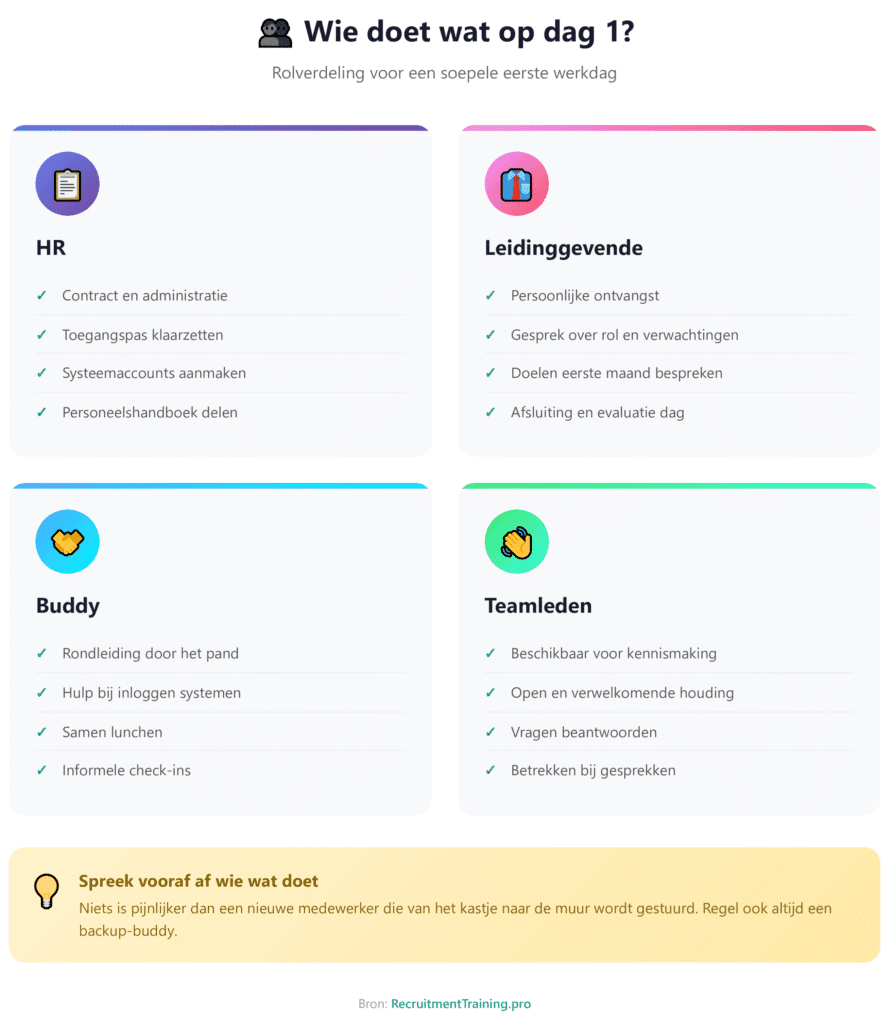 Infographic rolverdeling eerste werkdag met vier rollen: HR regelt administratie en accounts, leidinggevende doet ontvangst en evaluatie, buddy geeft rondleiding en luncht samen, teamleden zijn beschikbaar voor kennismaking.