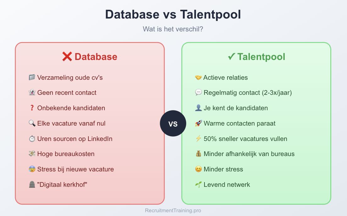 Infographic die het verschil toont tussen een kandidatendatabase en een talentpool: een database bevat oude cv's zonder relaties, terwijl een talentpool actieve relaties onderhoudt waardoor je 50% sneller vacatures vult.