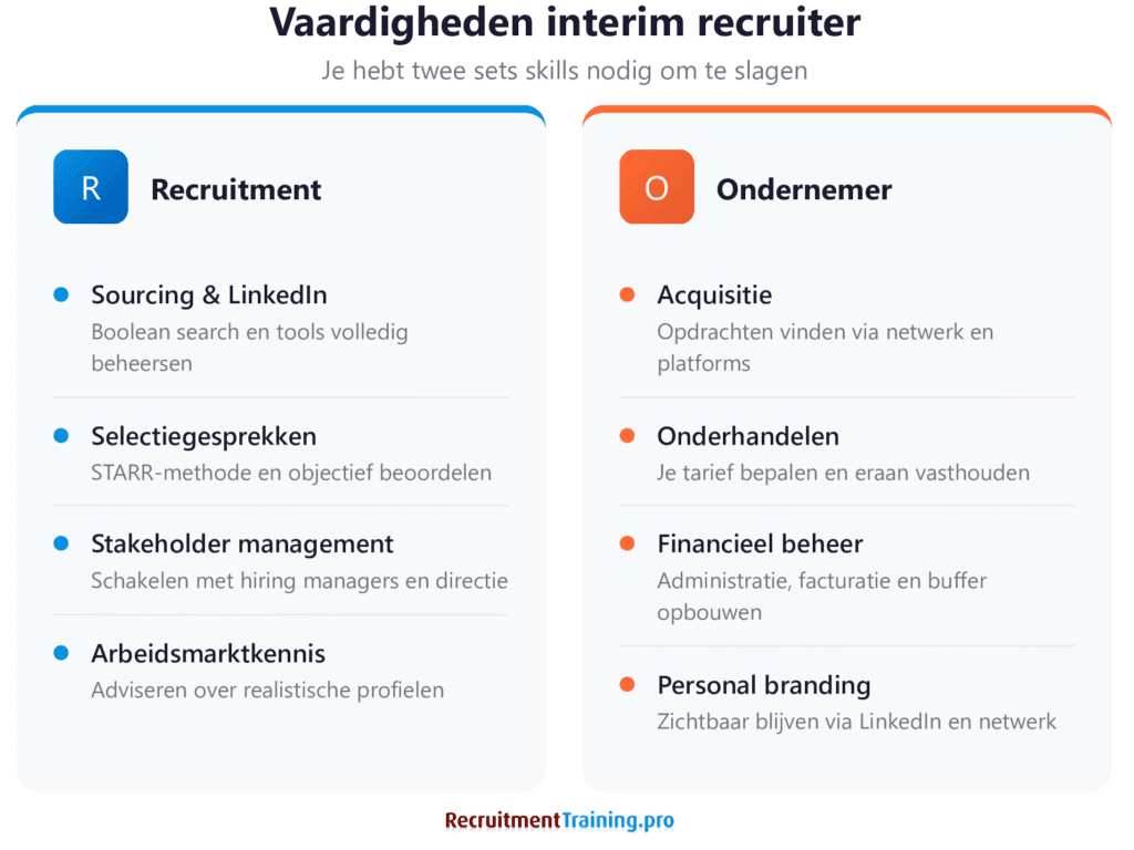 Vaardigheden interim recruiter in twee categorieën: recruitmentskills zoals sourcing, LinkedIn, selectiegesprekken en stakeholder management, plus ondernemersvaardigheden zoals acquisitie, onderhandelen, financieel beheer en personal branding.