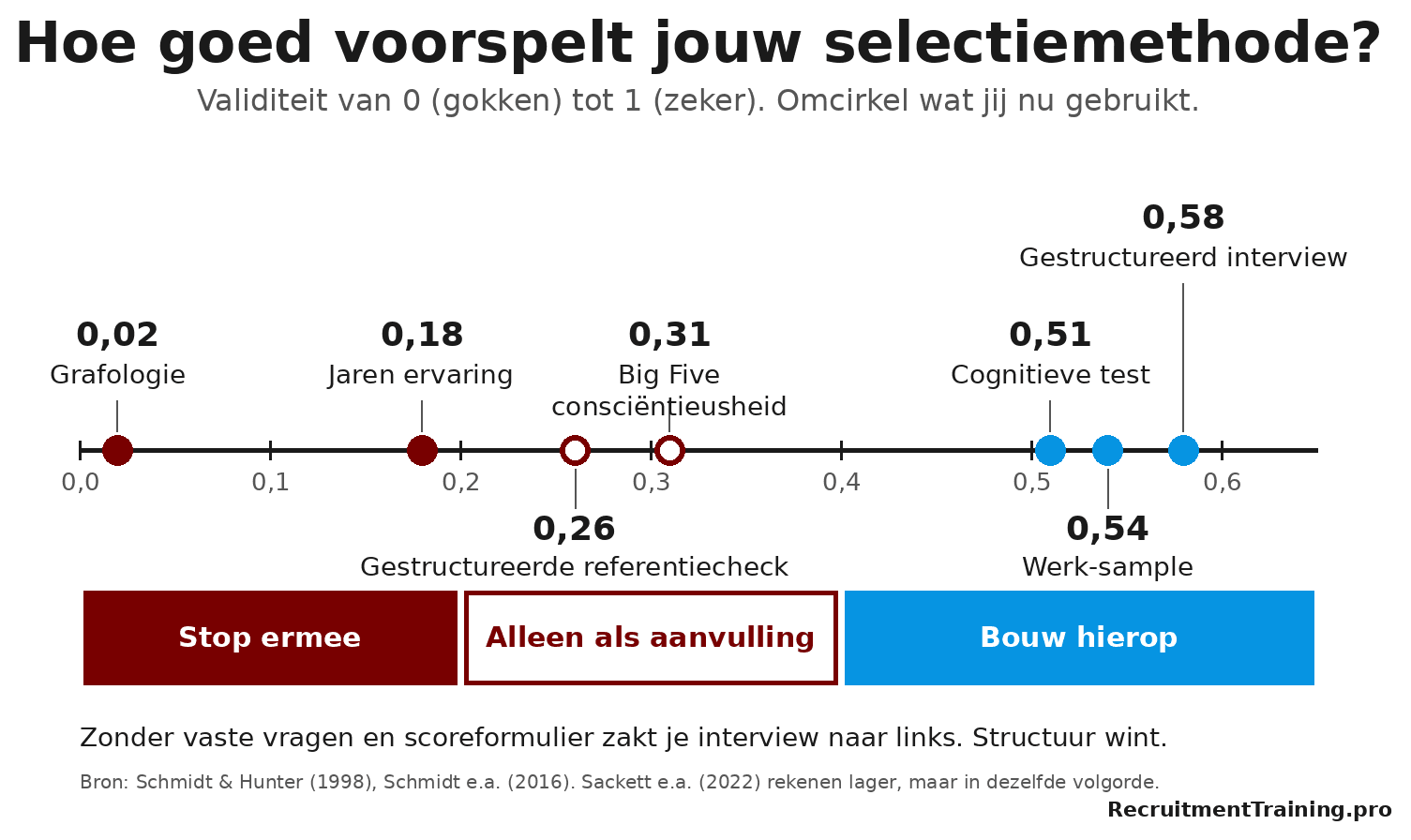 Spectrum van de voorspellende waarde van selectiemethoden, van grafologie 0,02 tot gestructureerd interview 0,58, met advies per zone