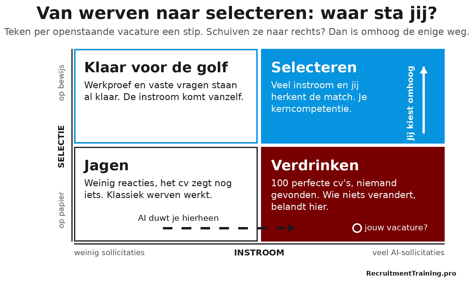 Matrix met vier kwadranten voor recruitment: jagen, verdrinken, klaar voor de golf en selecteren, uitgezet op instroom en selectie op bewijs