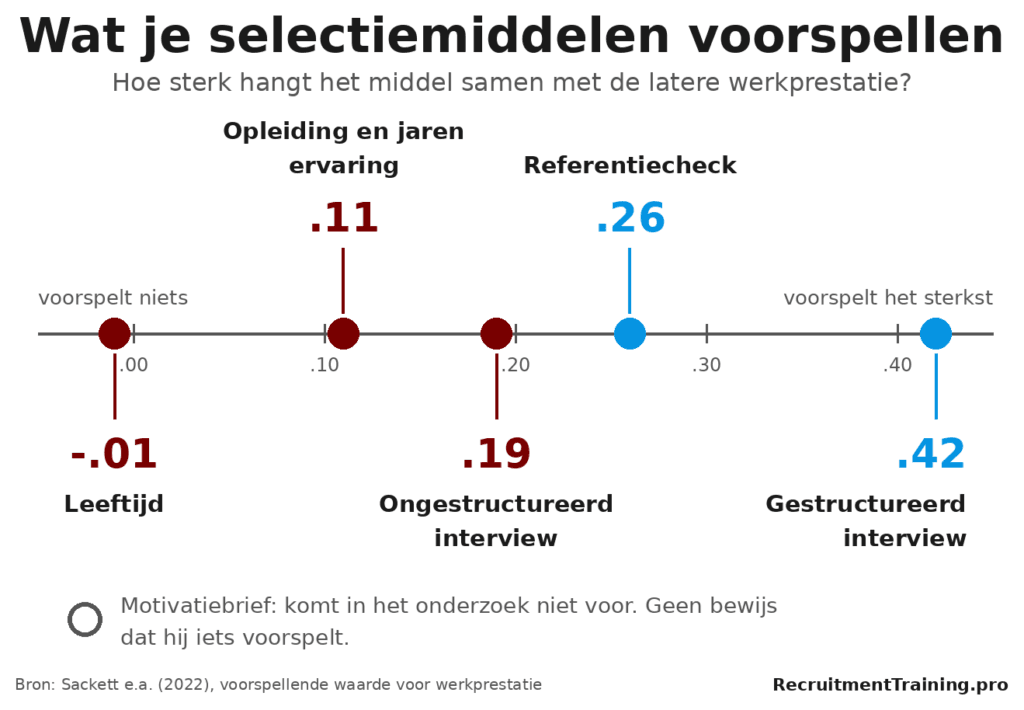 Spectrum met de voorspellende waarde van vijf selectiemiddelen, van leeftijd op -.01 tot het gestructureerde interview op .42, met de referentiecheck op .26.