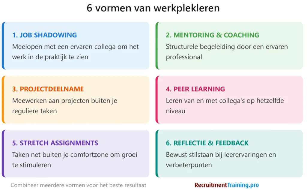 Overzicht van 6 vormen van werkplekleren: job shadowing, mentoring en coaching, projectdeelname, peer learning, stretch assignments, en reflectie en feedback.