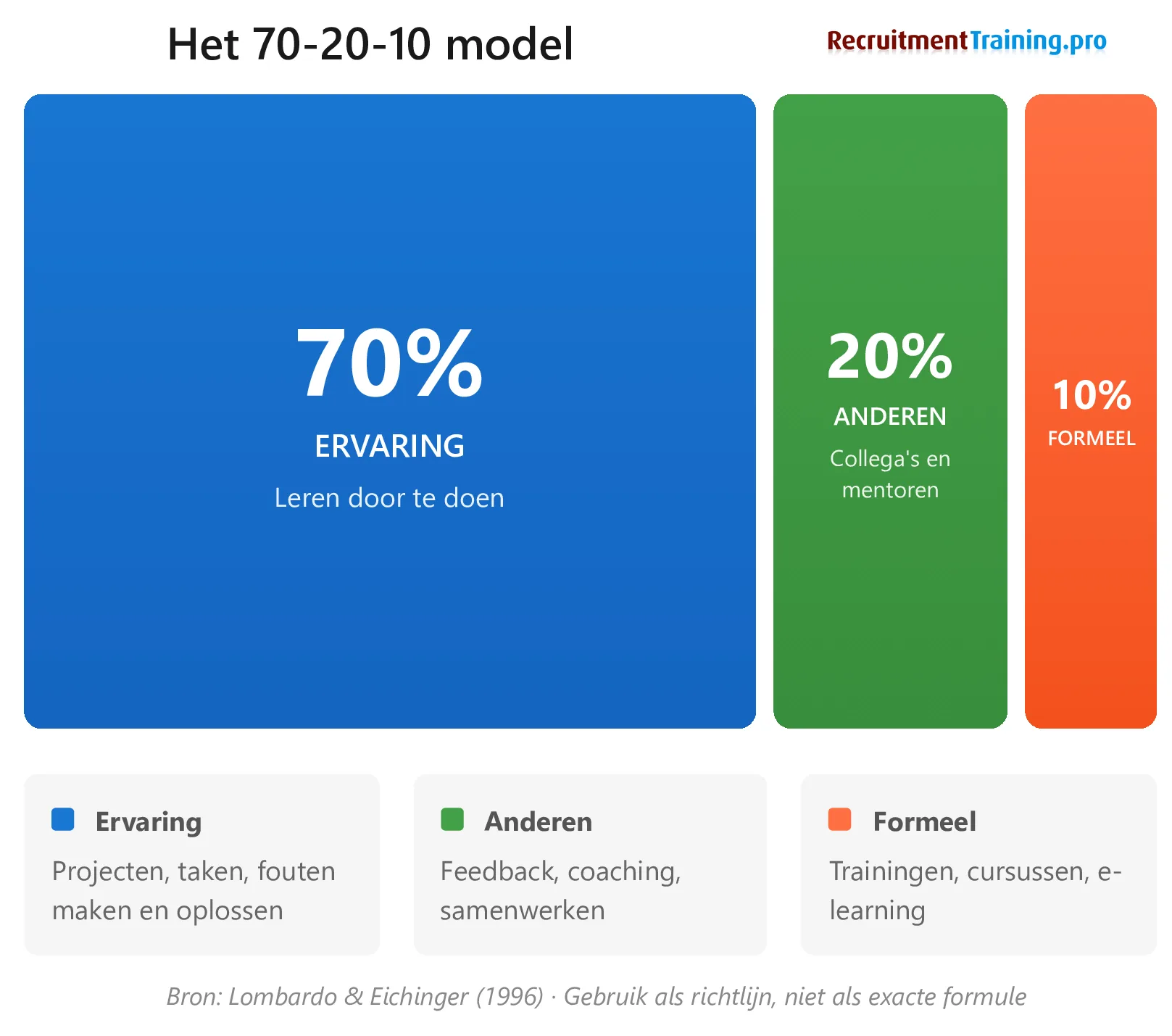 Het 70-20-10 model voor werkplekleren: 70% leren door ervaring en taken uitvoeren, 20% leren van collega's en mentoren, 10% formeel leren via trainingen en cursussen.