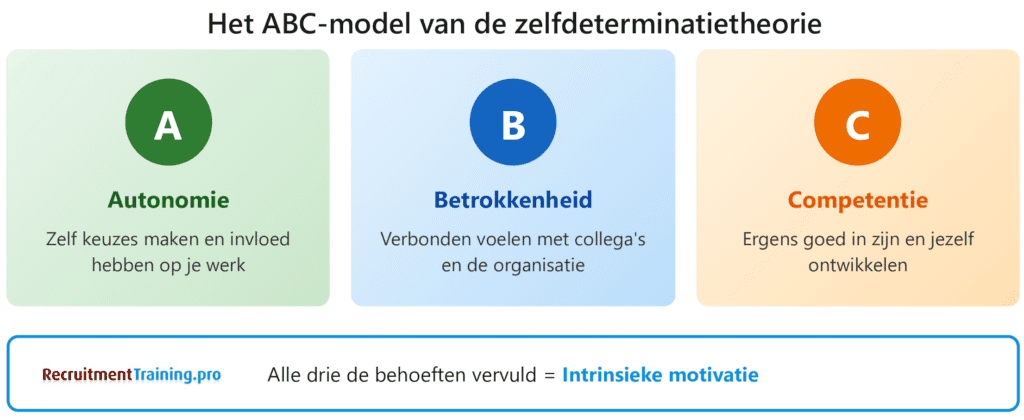 ABC-model van de zelfdeterminatietheorie: Autonomie (zelf keuzes maken), Betrokkenheid (verbonden voelen met collega's) en Competentie (jezelf ontwikkelen). Alle drie vervuld leidt tot intrinsieke motivatie.