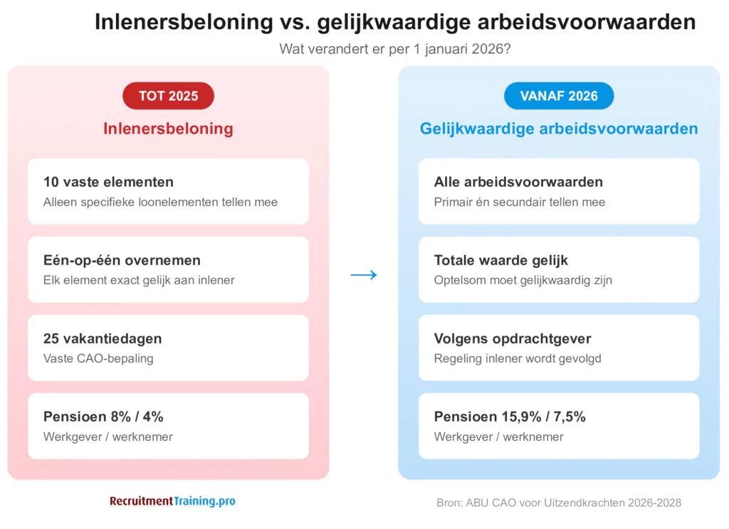 Vergelijking inlenersbeloning versus gelijkwaardige arbeidsvoorwaarden ABU CAO 2026: links het oude systeem met 10 vaste loonelementen en rechts het nieuwe systeem waarbij alle arbeidsvoorwaarden meetellen voor de totale waarde