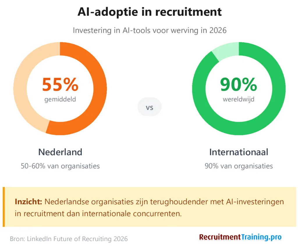 Vergelijking AI-adoptie recruitment Nederland versus internationaal 2026: Nederland 50-60% van organisaties investeert in AI voor werving, internationaal 90%. Nederlandse organisaties zijn terughoudender met AI-investeringen.