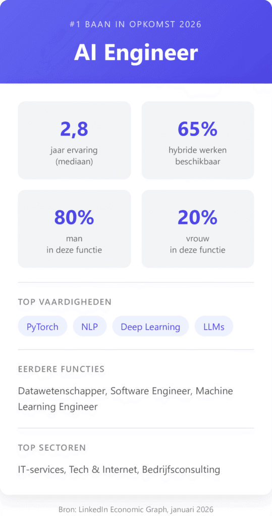 AI Engineer profiel 2026: nummer 1 baan in opkomst met mediaan 2,8 jaar ervaring, 65% hybride werken, 80% man en 20% vrouw. Top skills: PyTorch, NLP, Deep Learning, LLMs. Eerdere functies: Datawetenschapper, Software Engineer