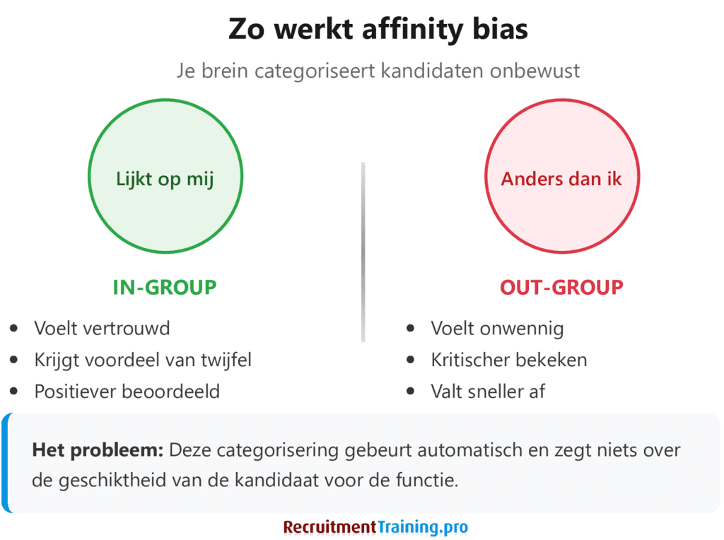 Schema dat toont hoe affinity bias werkt: het brein categoriseert kandidaten in in-group (lijkt op mij, krijgt voordeel) en out-group (anders dan ik, valt sneller af) ongeacht geschiktheid voor de functie
