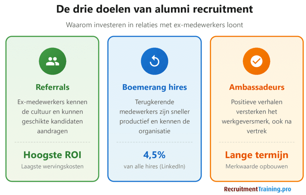 De drie doelen van alumni recruitment: 1. Referrals van ex-medewerkers die geschikte kandidaten aandragen, 2. Boemerang hires die sneller productief zijn, 3. Ambassadeurs die het werkgeversmerk versterken na vertrek