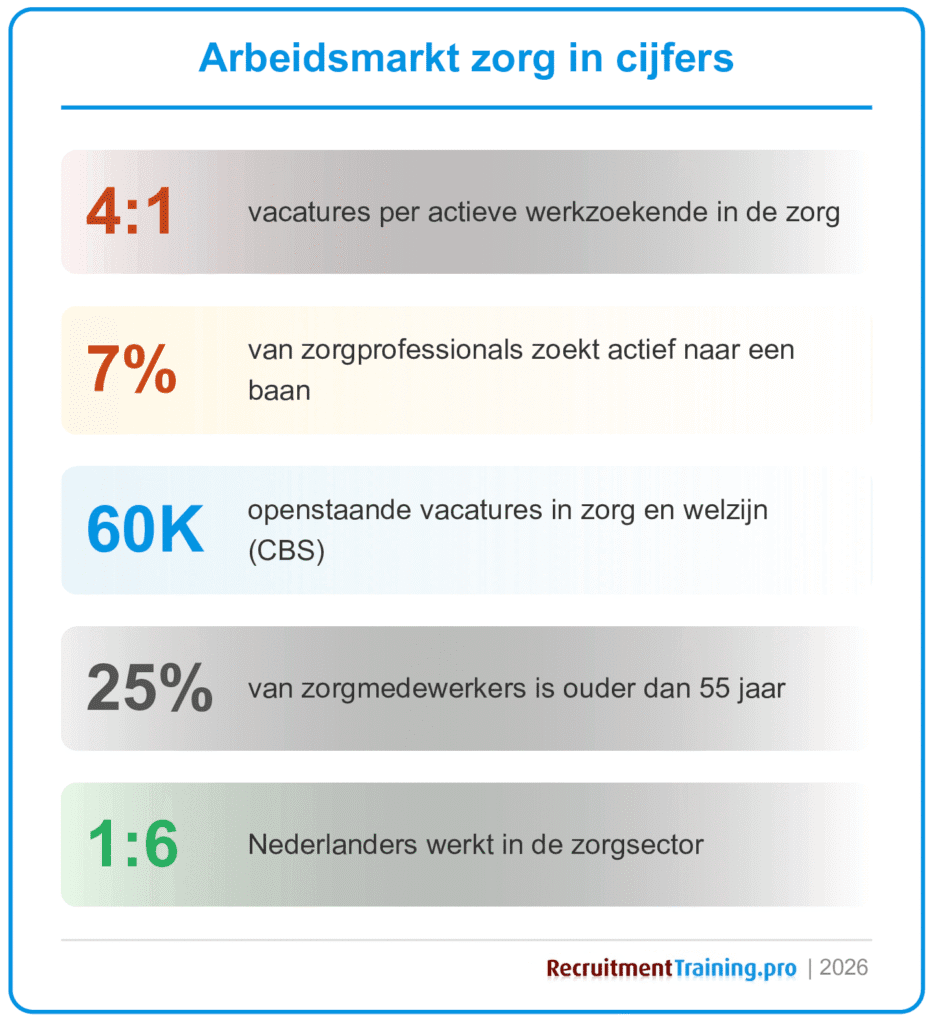Infographic arbeidsmarkt zorg 2026: 4 vacatures per werkzoekende, slechts 7% zoekt actief, 60.000 openstaande vacatures volgens CBS, 25% van zorgmedewerkers ouder dan 55 jaar, 1 op 6 Nederlanders werkt in de zorg.