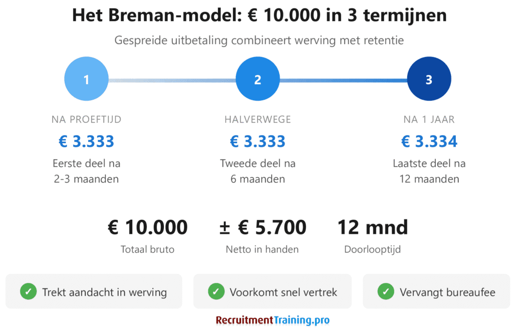 Tijdlijn van het Breman tekenbonus model: € 10.000 bruto uitbetaald in drie termijnen over 12 maanden, met € 3.333 na proeftijd, € 3.333 na 6 maanden en € 3.334 na 12 maanden. Netto circa € 5.700.
