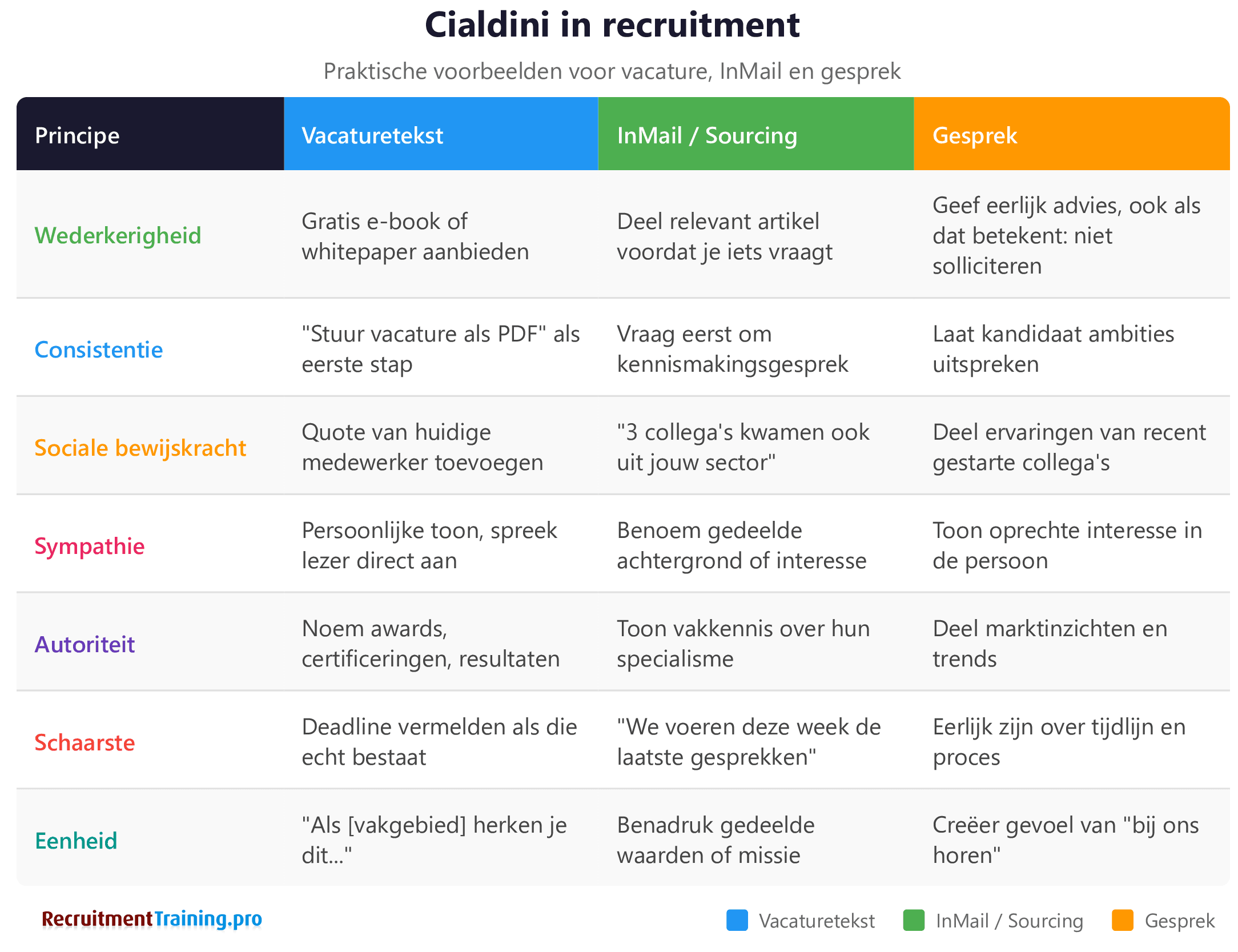 Tabel met praktische toepassingen van Cialdini's 7 beïnvloedingsprincipes per recruitment touchpoint: vacaturetekst, InMail en sollicitatiegesprek. Met concrete voorbeelden voor elke combinatie.