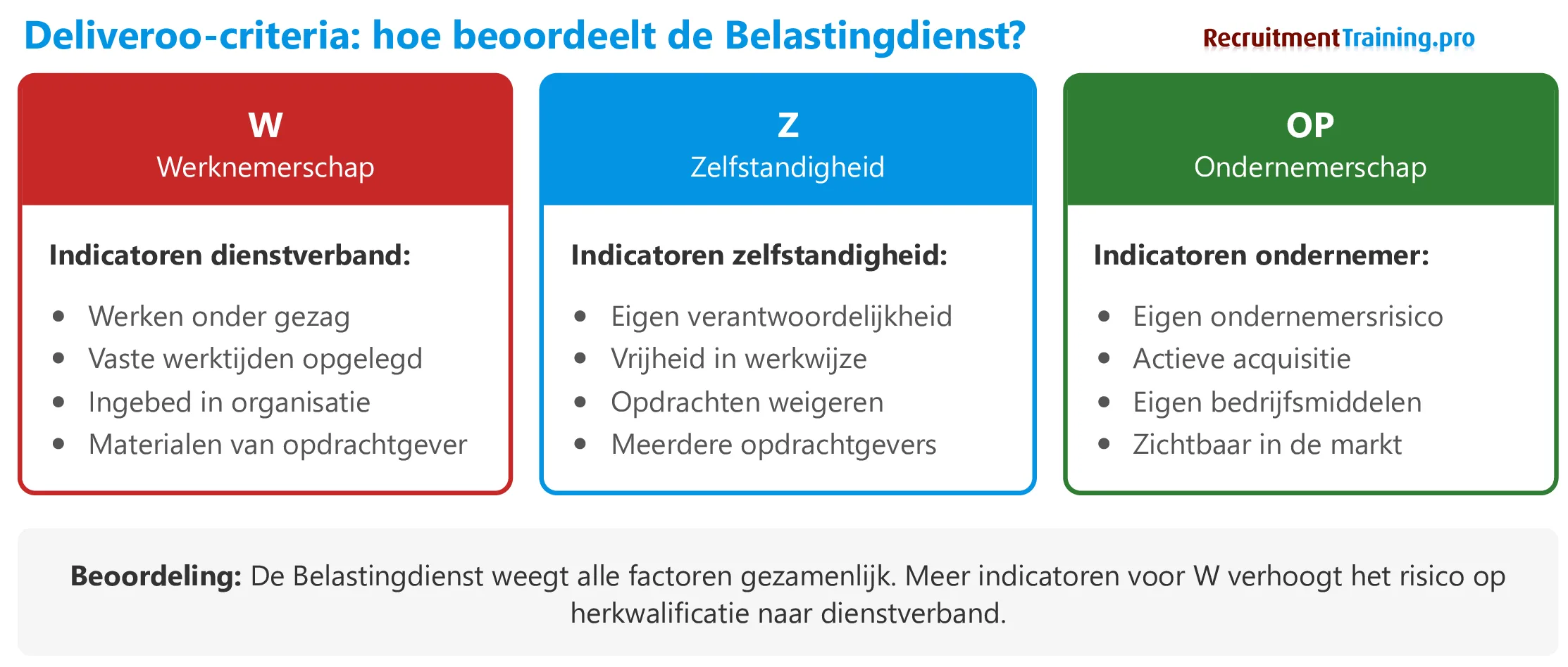 Deliveroo-criteria schijnzelfstandigheid met drie categorieën werknemerschap zelfstandigheid en ondernemerschap en indicatoren per categorie