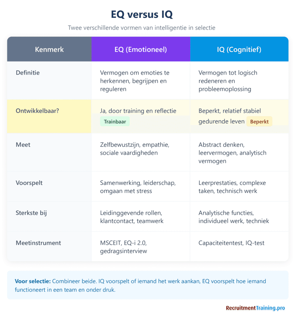 Vergelijkingstabel EQ versus IQ: emotionele intelligentie is ontwikkelbaar en voorspelt samenwerking en leiderschap, terwijl IQ stabiel is en leerprestaties en technisch werk voorspelt.