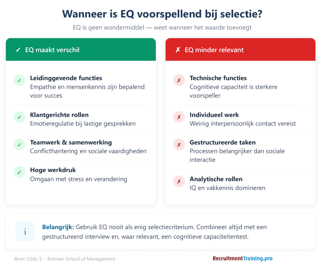 Overzicht wanneer emotionele intelligentie voorspellend is bij selectie: EQ maakt verschil bij leidinggevende functies, klantcontact en teamwerk, maar is minder relevant bij technisch en individueel werk.