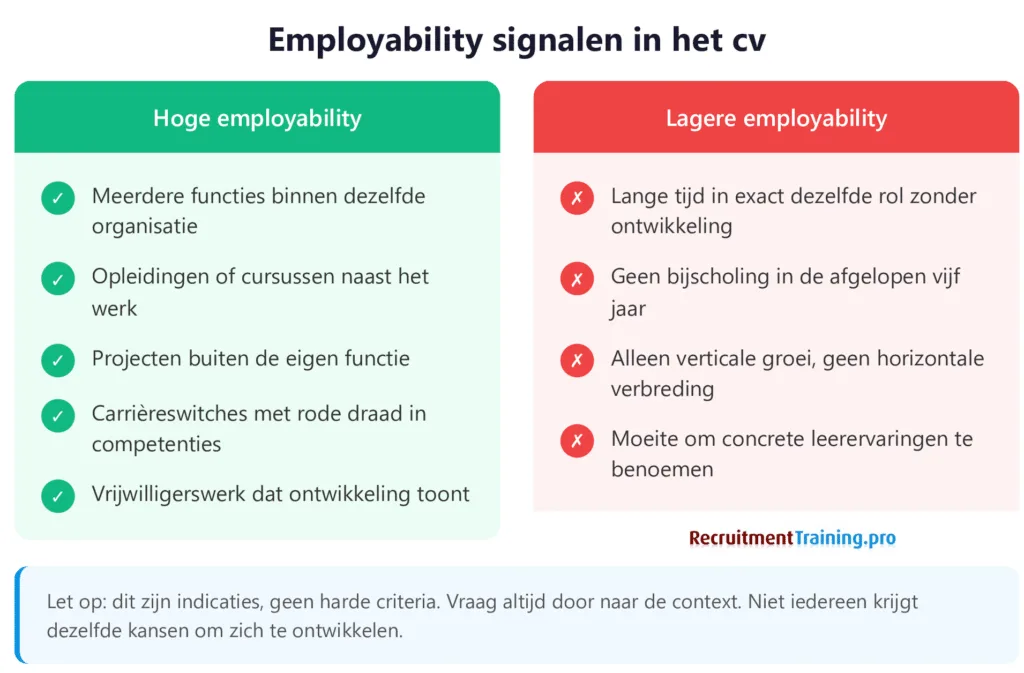 Overzicht cv-signalen voor hoge en lage employability: interne mobiliteit, bijscholing en projecten buiten de functie wijzen op hoge employability