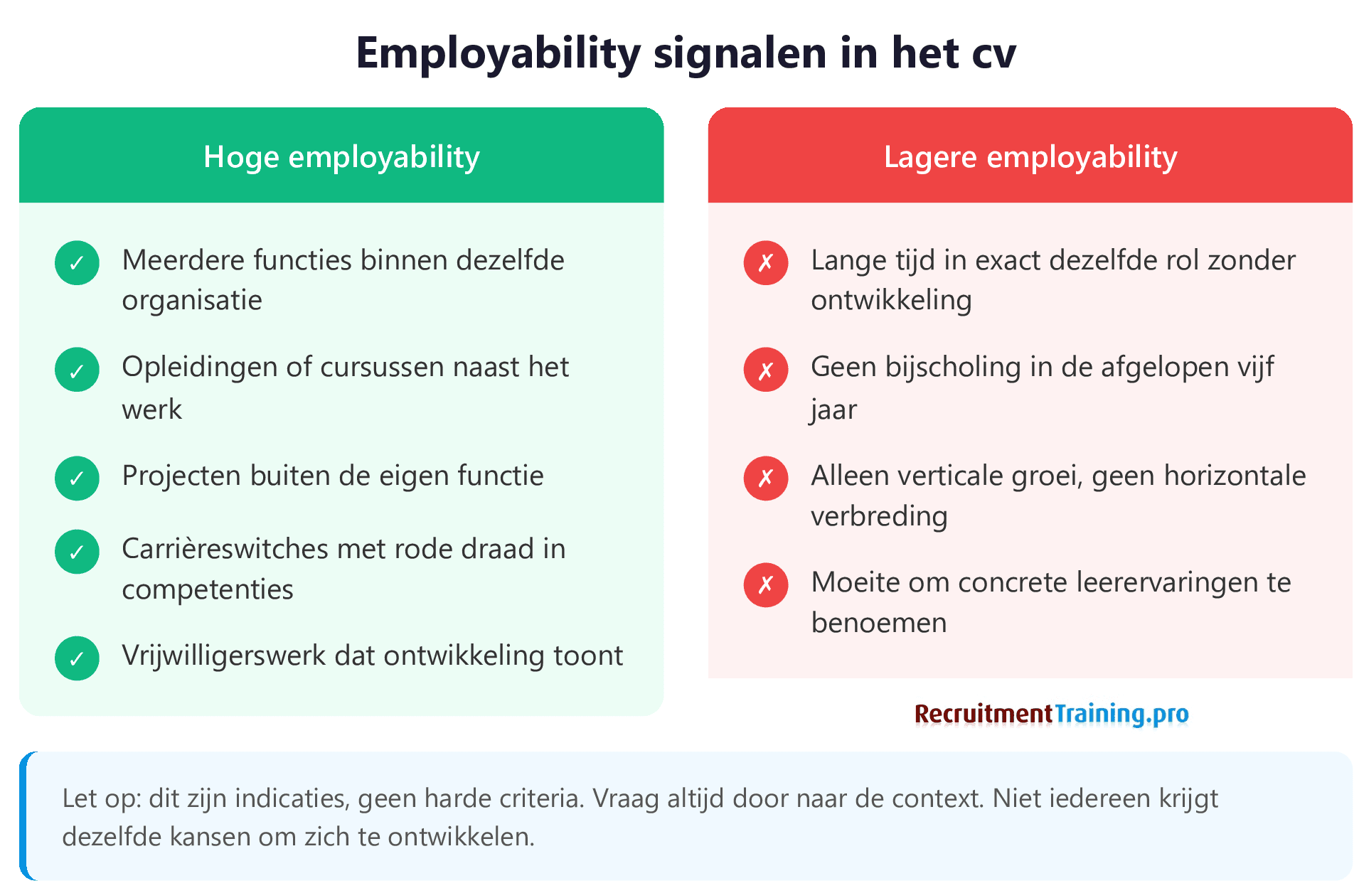 Overzicht cv-signalen voor hoge en lage employability: interne mobiliteit, bijscholing en projecten buiten de functie wijzen op hoge employability