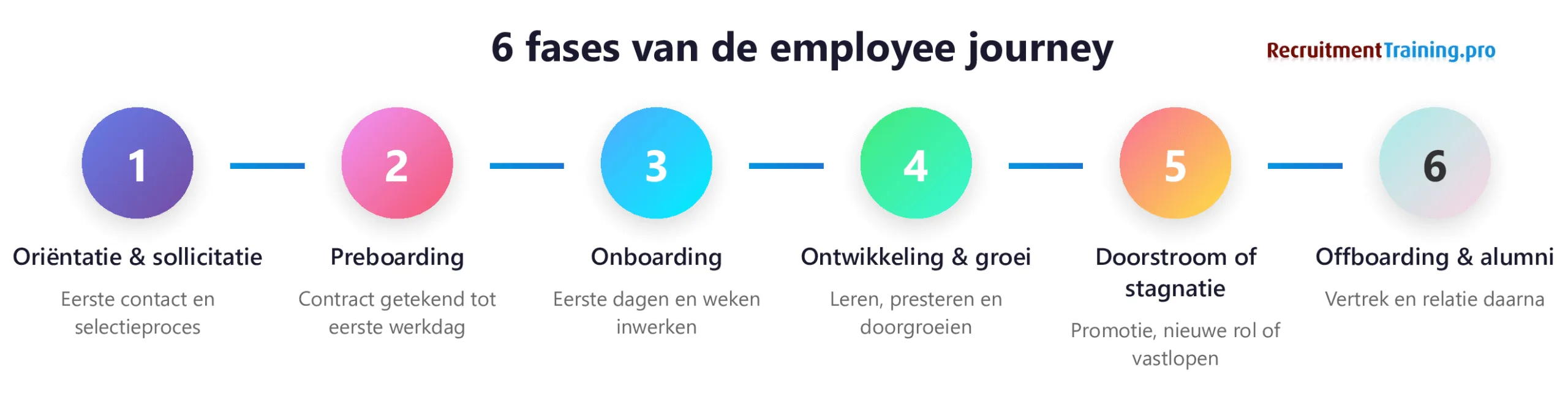 De 6 fases van de employee journey: 1. Oriëntatie en sollicitatie, 2. Preboarding, 3. Onboarding, 4. Ontwikkeling en groei, 5. Doorstroom of stagnatie, 6. Offboarding en alumni. Elke fase toont de belangrijkste contactmomenten in de medewerkersreis.