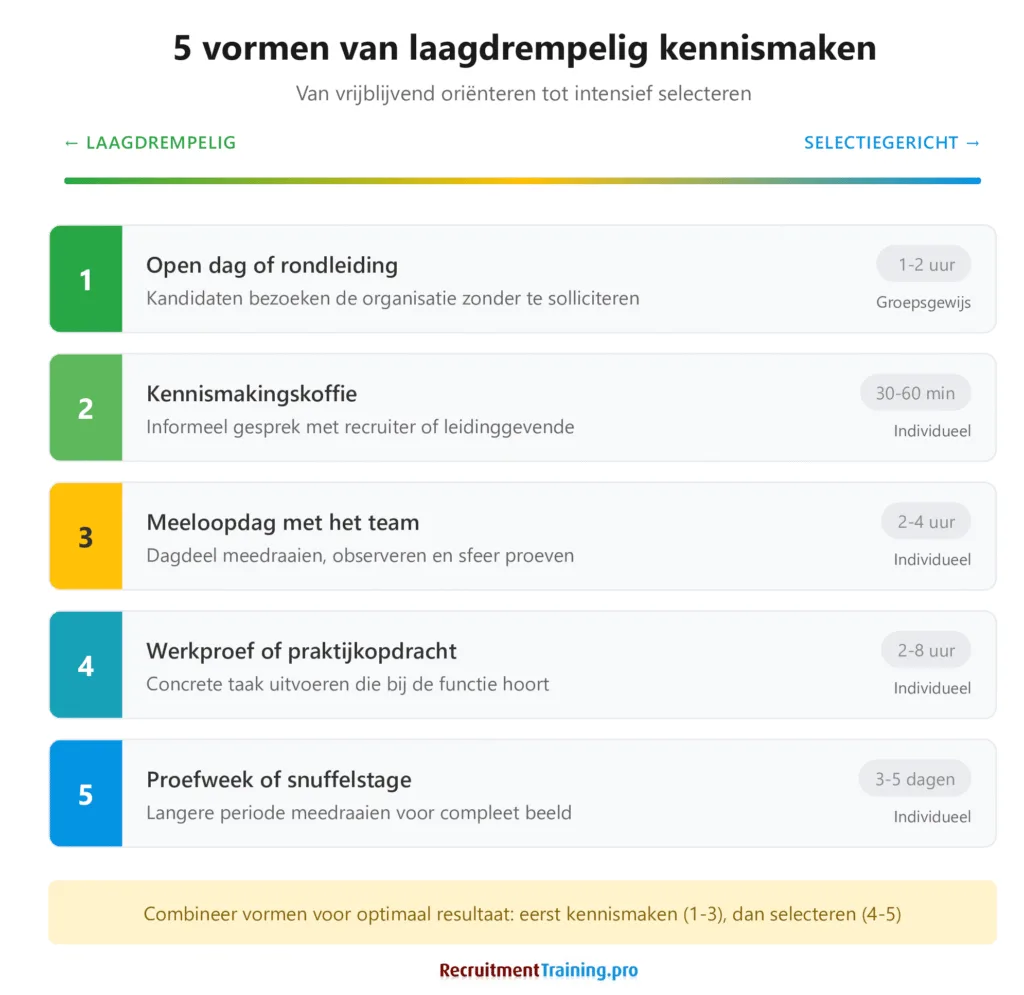 Overzicht vijf vormen laagdrempelig kennismaken bij selectie: open dag, kennismakingskoffie, meeloopdag, werkproef en proefweek. Van vrijblijvend oriënteren tot intensief selecteren met tijdsindicatie per vorm.
