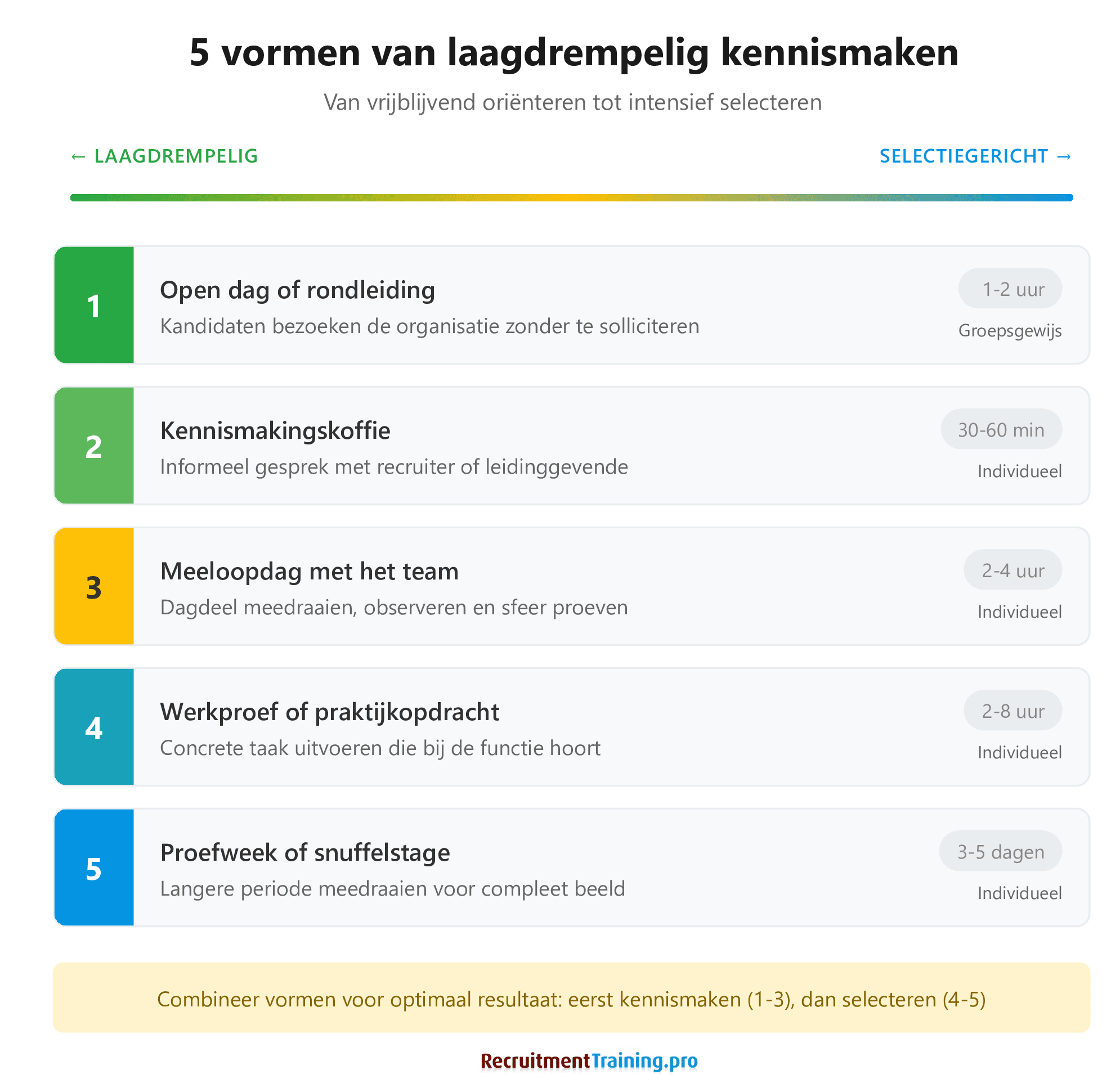 Overzicht vijf vormen laagdrempelig kennismaken bij selectie: open dag, kennismakingskoffie, meeloopdag, werkproef en proefweek. Van vrijblijvend oriënteren tot intensief selecteren met tijdsindicatie per vorm.