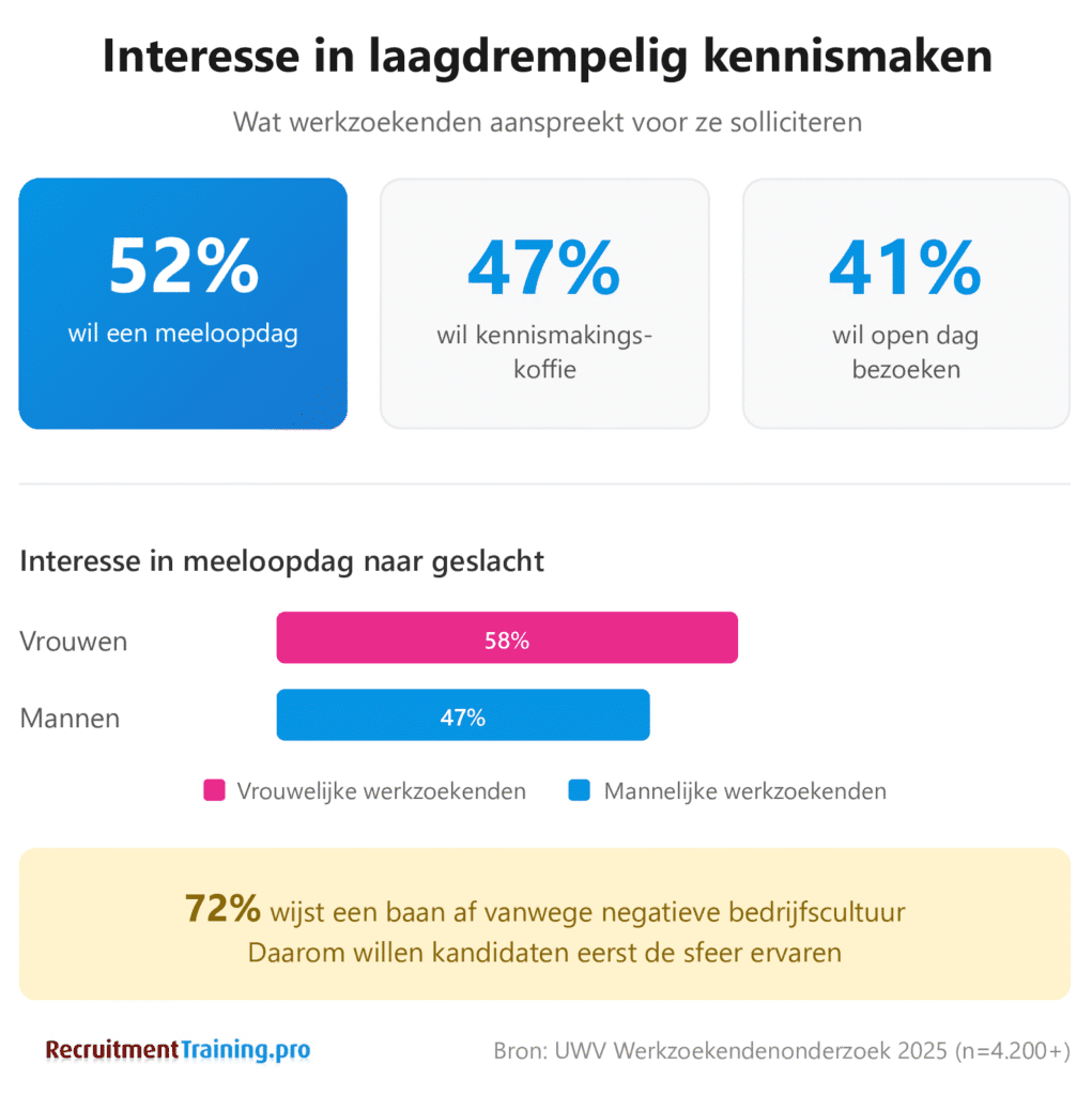 UWV onderzoek 2025: 52 procent werkzoekenden wil meeloopdag, vrouwen vaker dan mannen. 72 procent wijst baan af vanwege negatieve bedrijfscultuur. Onderzoek onder 4200 respondenten.