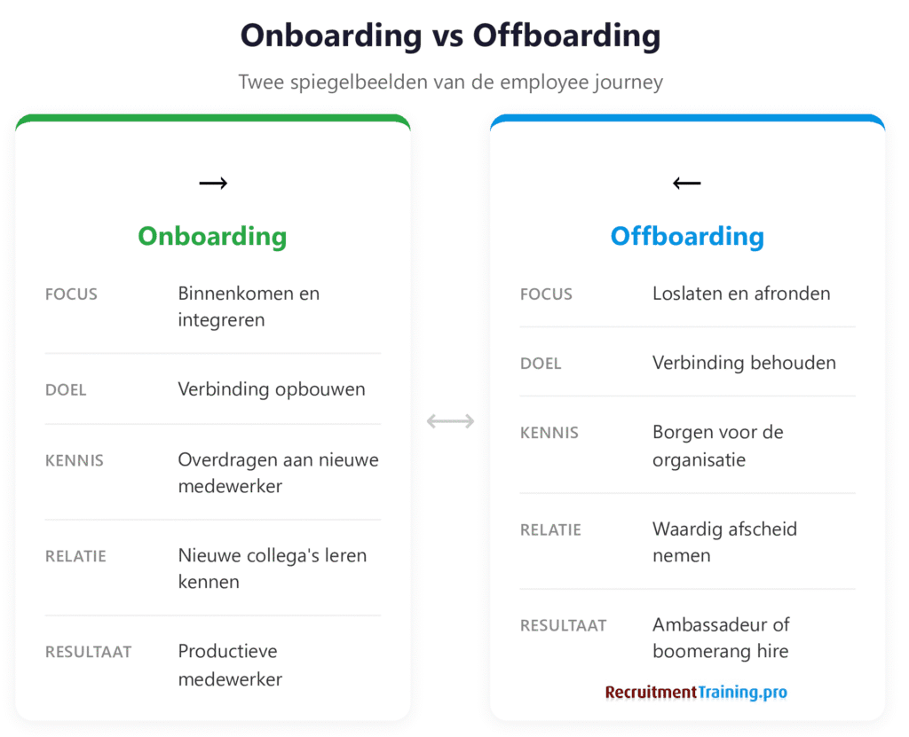 Vergelijking onboarding versus offboarding: twee spiegelbeelden van de employee journey met focus op verbinding opbouwen versus behouden, kennis overdragen versus borgen