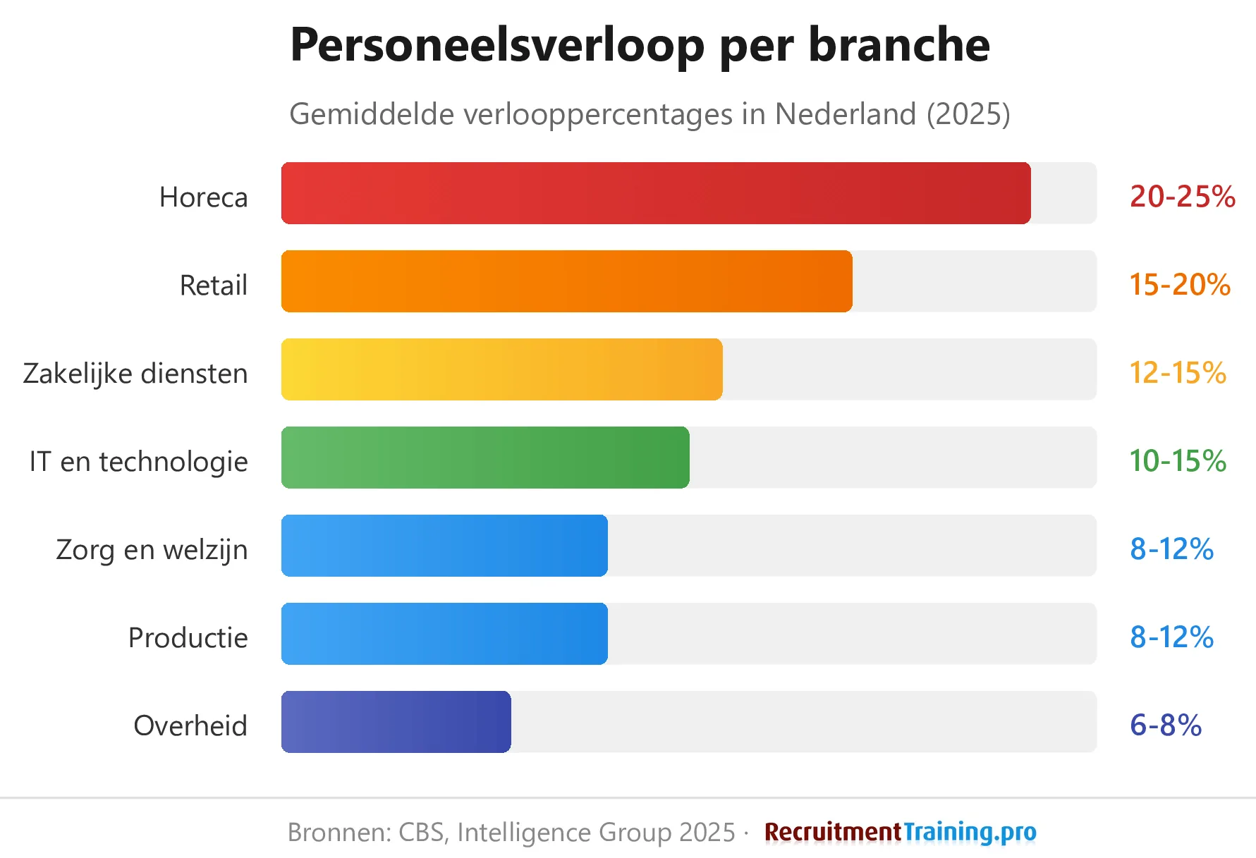 Staafdiagram personeelsverloop per branche in Nederland 2025: horeca 20-25%, retail 15-20%, zakelijke diensten 12-15%, IT 10-15%, zorg 8-12%, productie 8-12%, overheid 6-8%