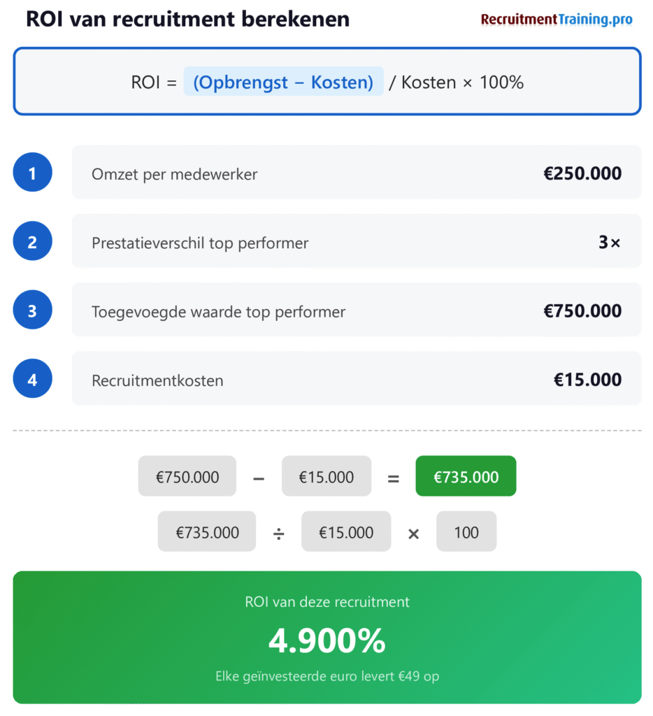 Stapsgewijze visualisatie van de ROI-berekening met Nederlands rekenvoorbeeld (€250.000 omzet, 3x multiplier, €15.000 recruitmentkosten = 4.900% ROI).