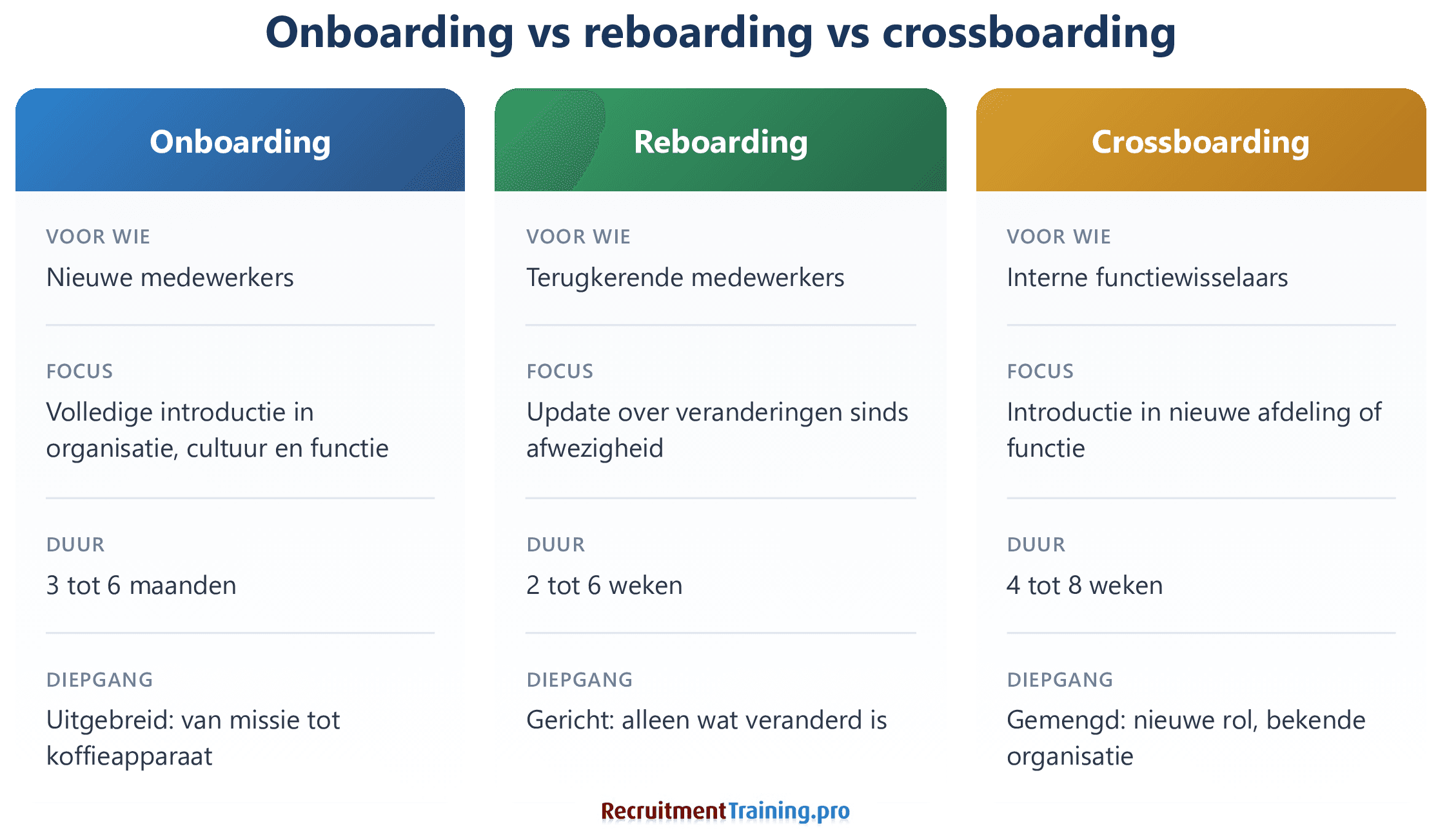 Vergelijkingstabel onboarding versus reboarding versus crossboarding: onboarding voor nieuwe medewerkers duurt 3-6 maanden met volledige introductie, reboarding voor terugkerende medewerkers duurt 2-6 weken en focust op veranderingen, crossboarding voor interne functiewisselaars duurt 4-8 weken.