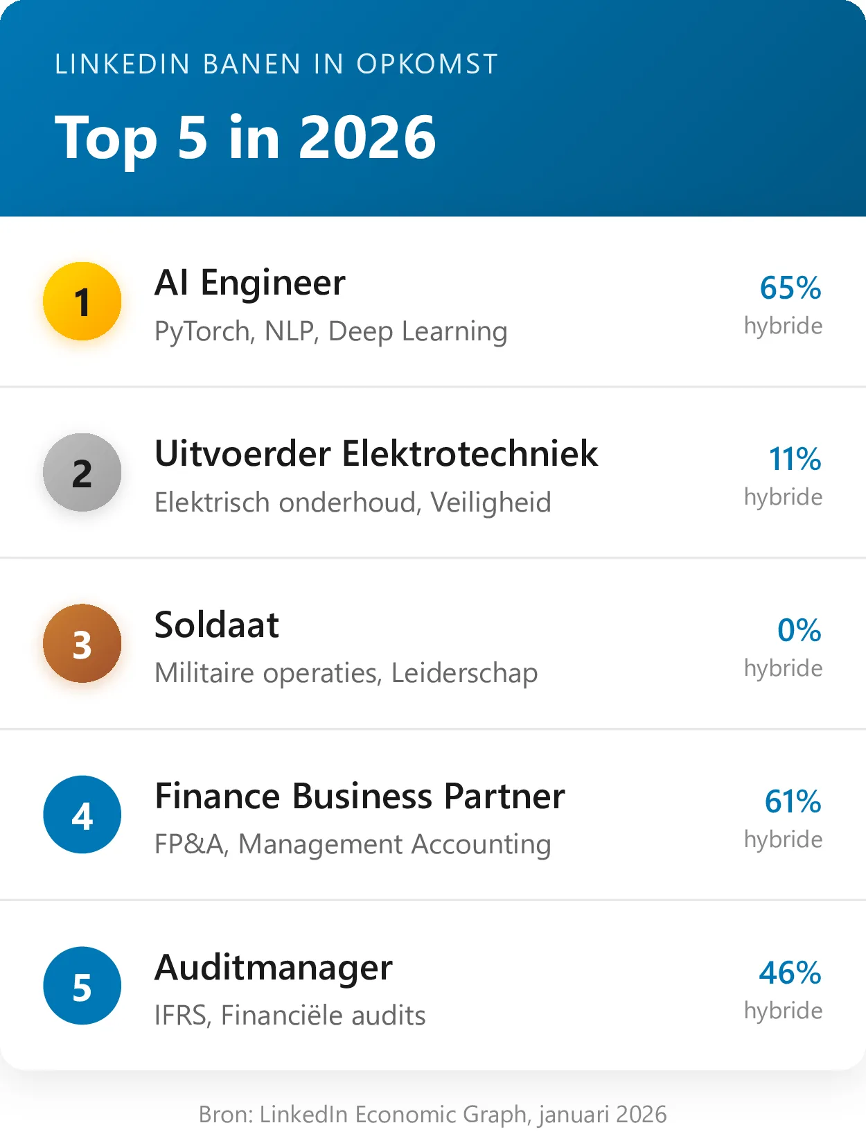 Top 5 banen in opkomst 2026 volgens LinkedIn: 1. AI Engineer (65% hybride), 2. Uitvoerder Elektrotechniek (11% hybride), 3. Soldaat (0% hybride), 4. Finance Business Partner (61% hybride), 5. Auditmanager (46% hybride)