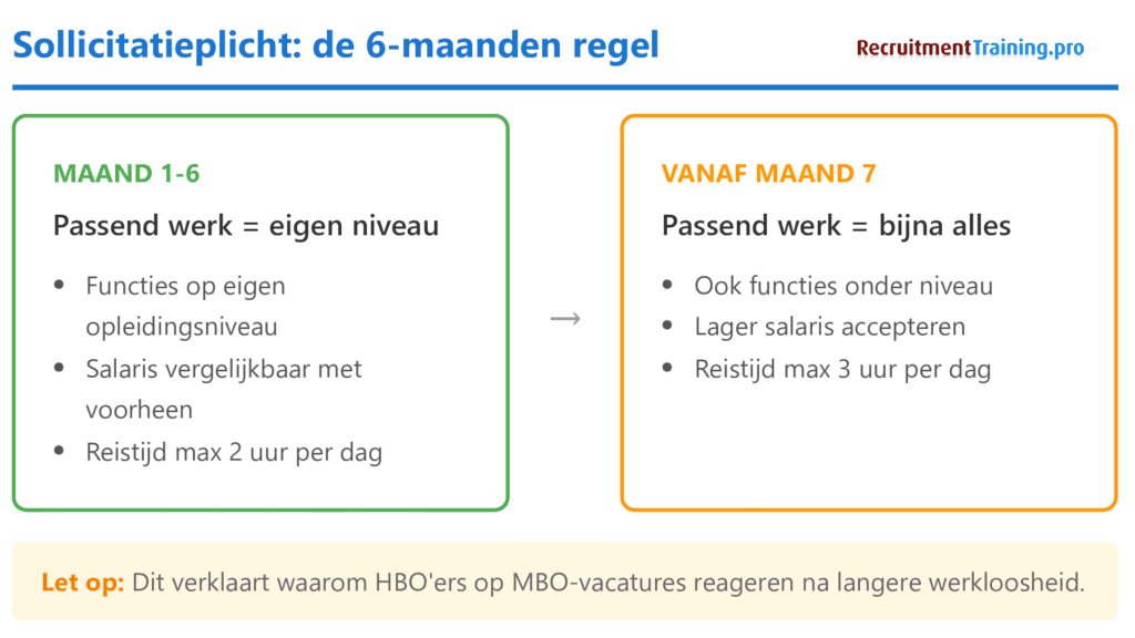 Tijdlijn infographic van de 6-maanden regel bij sollicitatieplicht: in maand 1-6 solliciteren op eigen niveau met max 2 uur reistijd, vanaf maand 7 geldt bijna elke baan als passend werk met max 3 uur reistijd.