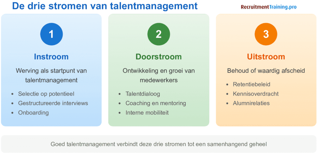 Infographic met de drie stromen van talentmanagement: instroom (werving, selectie op potentieel, onboarding), doorstroom (talentdialoog, coaching, interne mobiliteit) en uitstroom (retentiebeleid, kennisoverdracht, alumnirelaties).