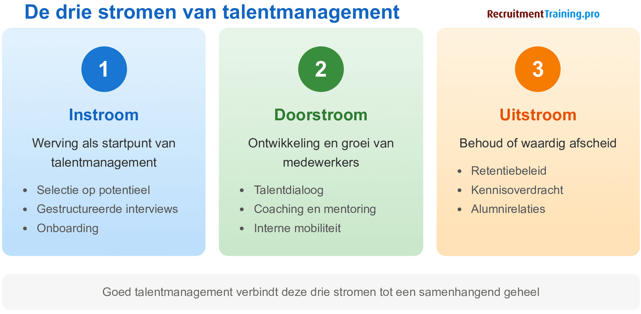 Infographic met de drie stromen van talentmanagement: instroom (werving, selectie op potentieel, onboarding), doorstroom (talentdialoog, coaching, interne mobiliteit) en uitstroom (retentiebeleid, kennisoverdracht, alumnirelaties).