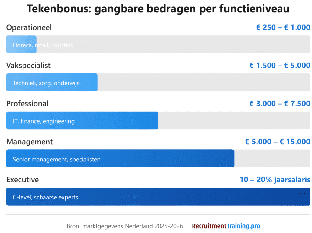 Staafdiagram met gangbare tekenbonusbedragen per functieniveau in Nederland: operationeel € 250-1.000, vakspecialist € 1.500-5.000, professional € 3.000-7.500, management € 5.000-15.000, executive 10-20% jaarsalaris.