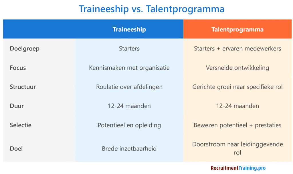 Vergelijkingstabel traineeship versus talentprogramma met verschillen in doelgroep, focus, structuur, duur, selectie en doel voor HR-professionals