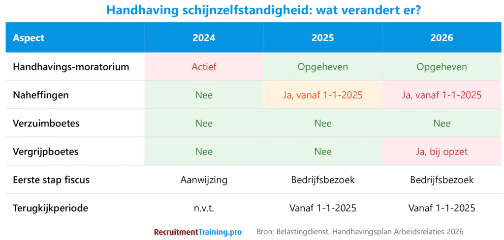Vergelijkingstabel handhaving schijnzelfstandigheid 2024 2025 2026 met overzicht van naheffingen verzuimboetes vergrijpboetes en terugkijkperiode per jaar