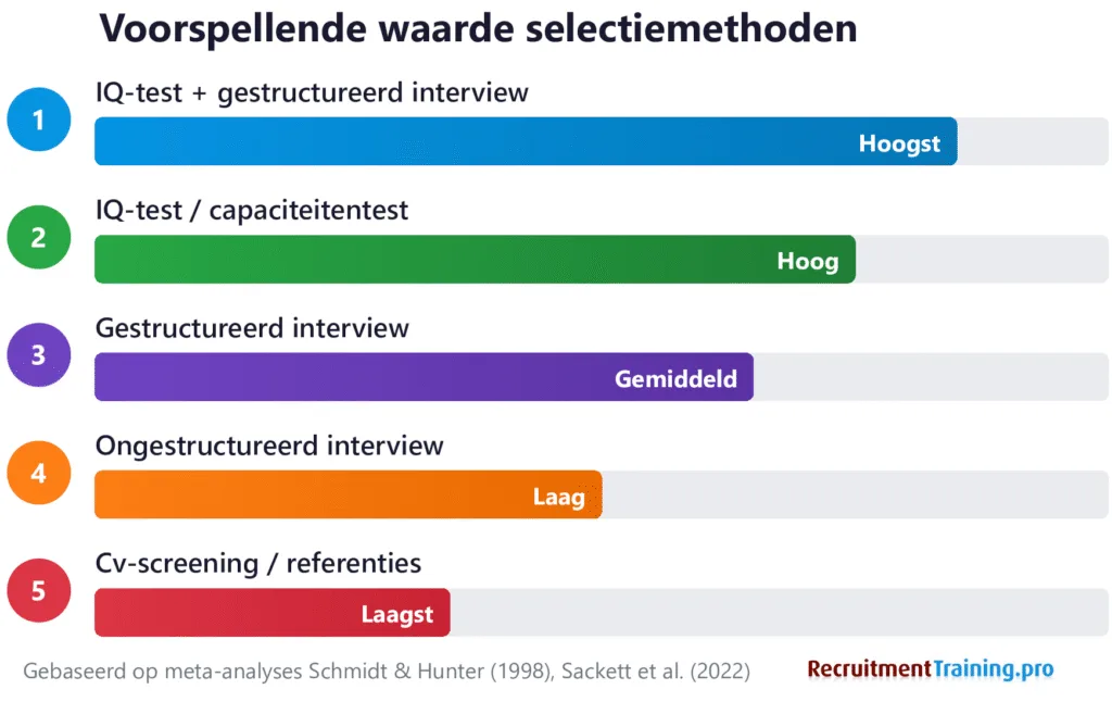 Infographic voorspellende waarde selectiemethoden: rangorde van hoog naar laag met IQ-test gecombineerd met gestructureerd interview bovenaan, gevolgd door IQ-test alleen, gestructureerd interview, ongestructureerd interview en cv-screening onderaan. Gebaseerd op meta-analyses Schmidt en Hunter en Sackett.