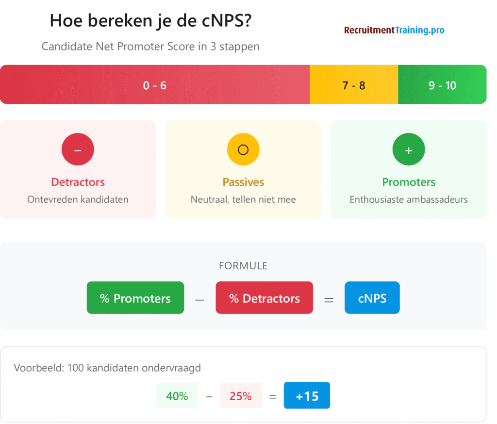 cNPS berekening infographic: schaal 0-10 met detractors (0-6), passives (7-8) en promoters (9-10). Formule: percentage promoters minus percentage detractors = cNPS score.
