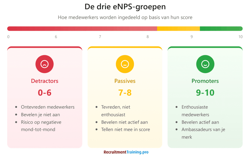 De drie eNPS groepen: Detractors (score 0-6) zijn ontevreden, Passives (7-8) zijn neutraal en tellen niet mee, Promoters (9-10) zijn ambassadeurs.