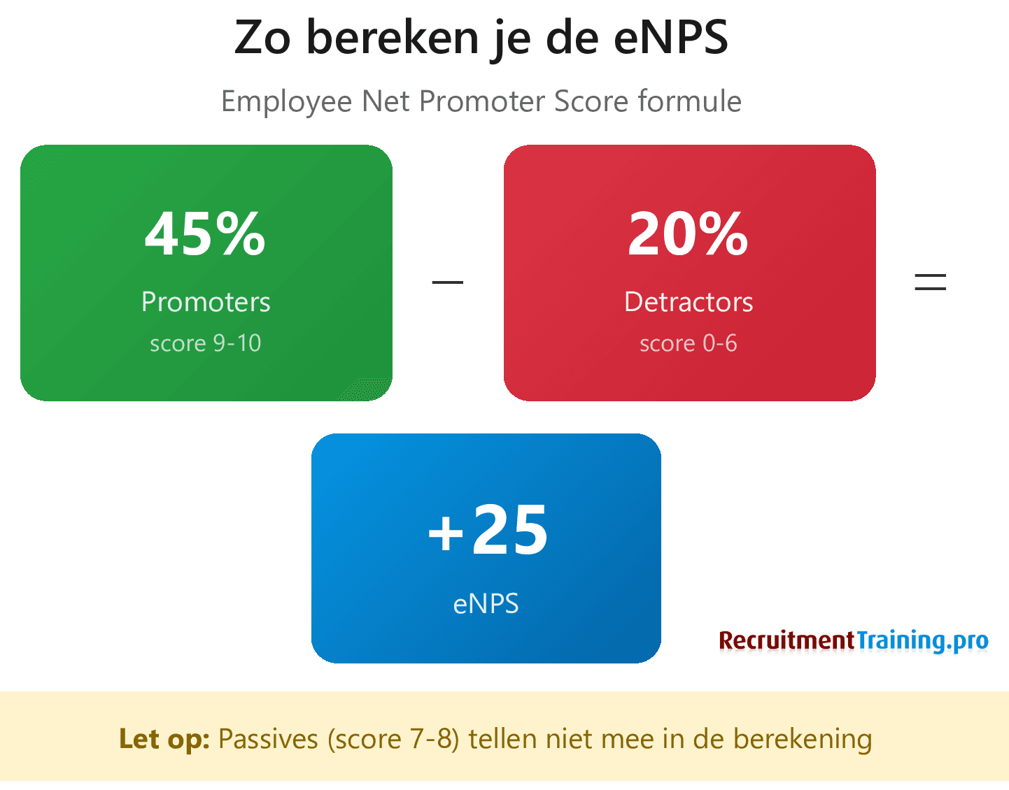 eNPS formule berekening: percentage Promoters (45%) min percentage Detractors (20%) = eNPS score (+25). Passives tellen niet mee.