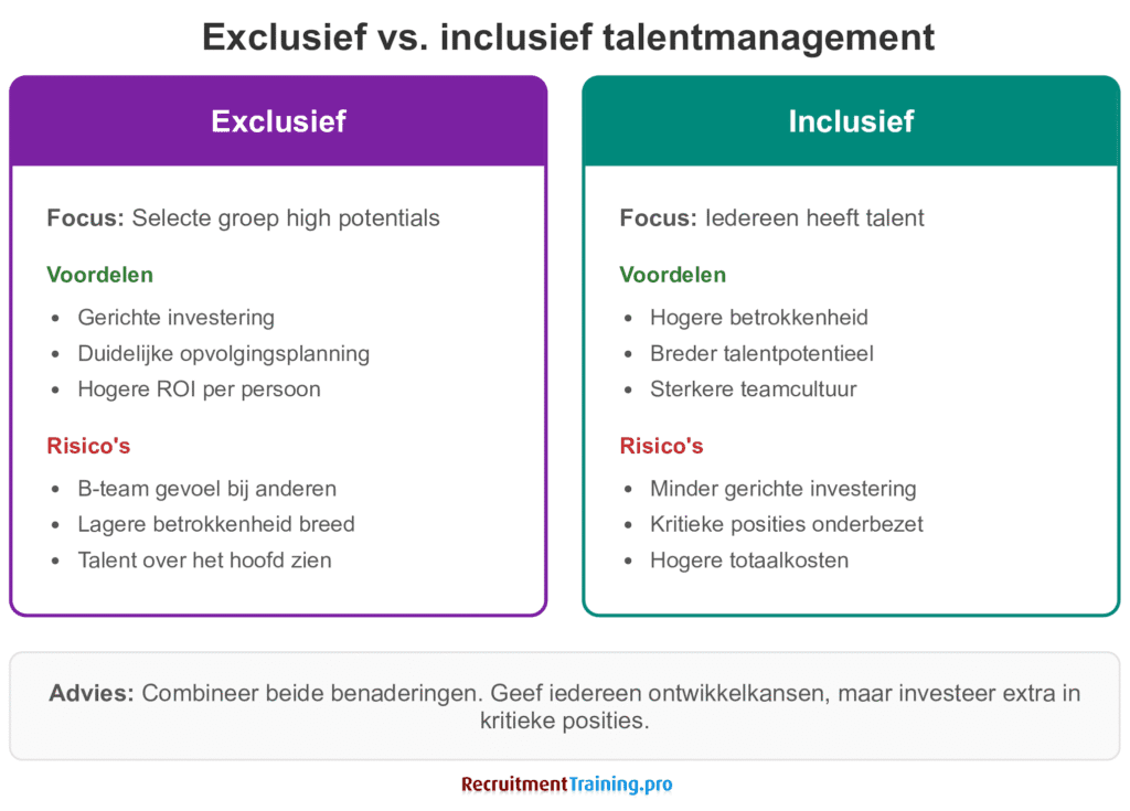 Vergelijking exclusief en inclusief talentmanagement met voordelen en risico's. Exclusief richt zich op high potentials met gerichte investering. Inclusief geeft iedereen ontwikkelkansen voor hogere betrokkenheid.