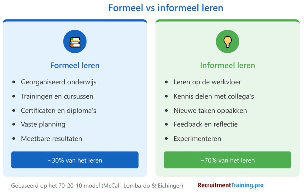 Vergelijking formeel en informeel leren. Formeel leren (30%): trainingen, cursussen, certificaten. Informeel leren (70%): leren op de werkvloer, kennis delen, nieuwe taken oppakken. Gebaseerd op 70-20-10 model.