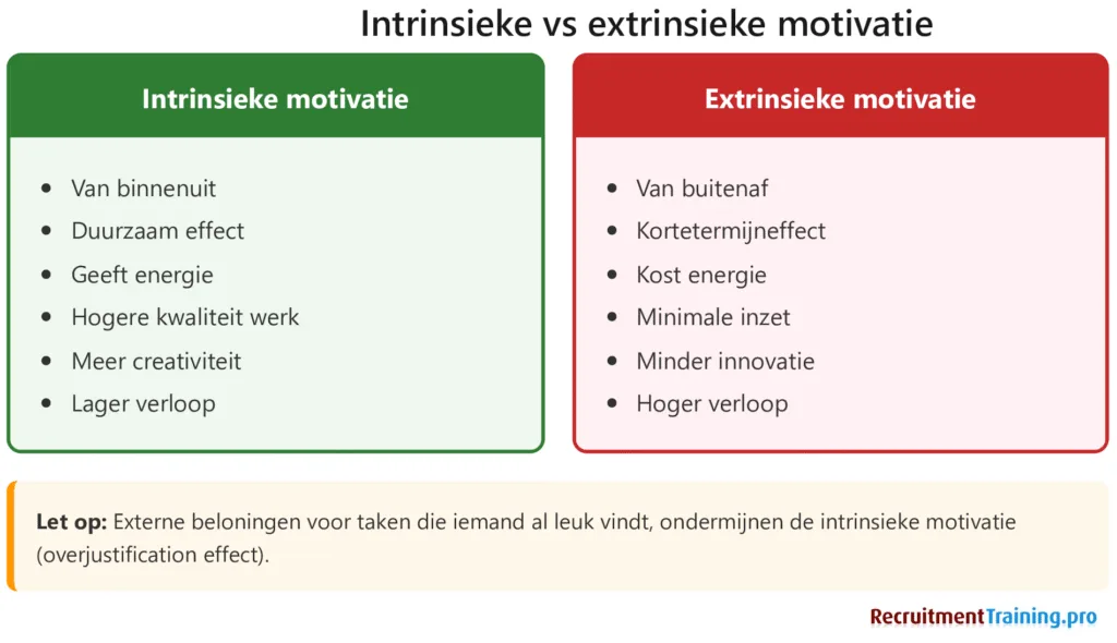 Vergelijking intrinsieke en extrinsieke motivatie: intrinsieke motivatie is duurzaam, geeft energie en leidt tot hogere kwaliteit werk. Extrinsieke motivatie werkt alleen op korte termijn en kost energie. Externe beloningen kunnen intrinsieke motivatie ondermijnen.